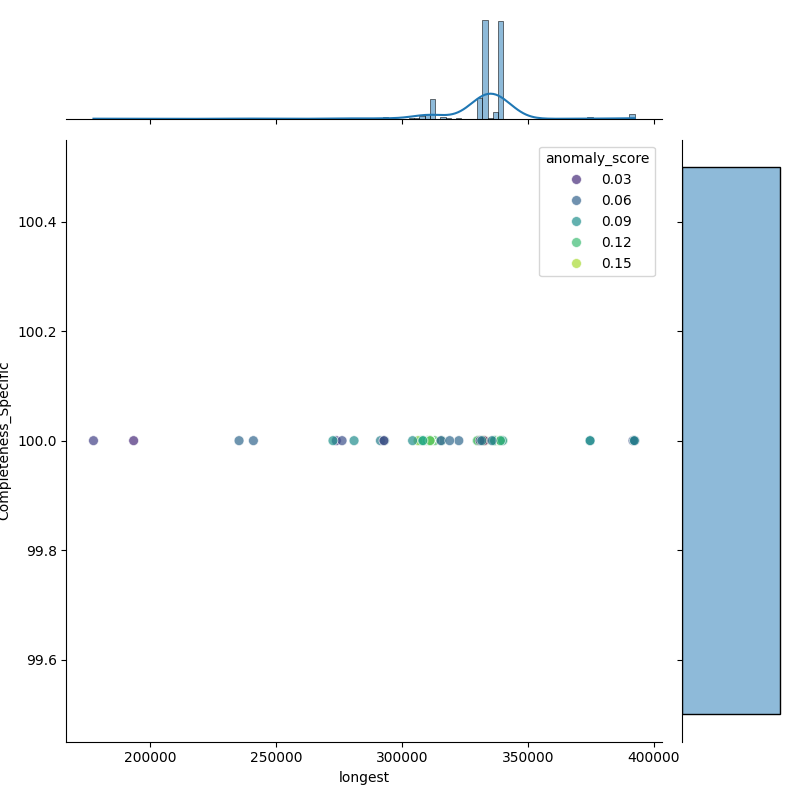 Bartonella krasnovii_filt_longest_Completeness_Specific.png